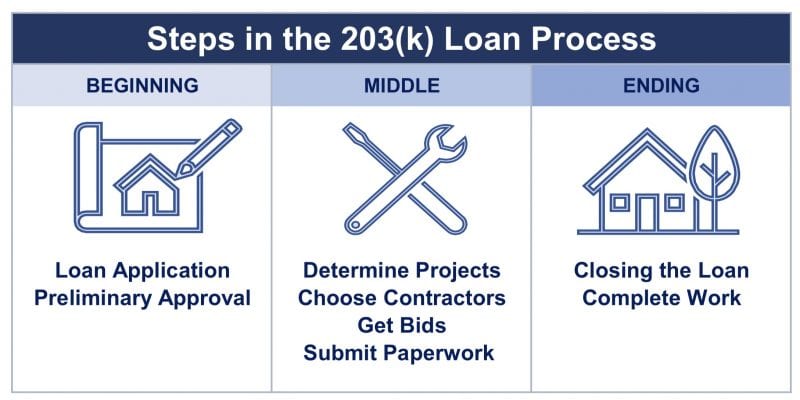 203(K) loan process