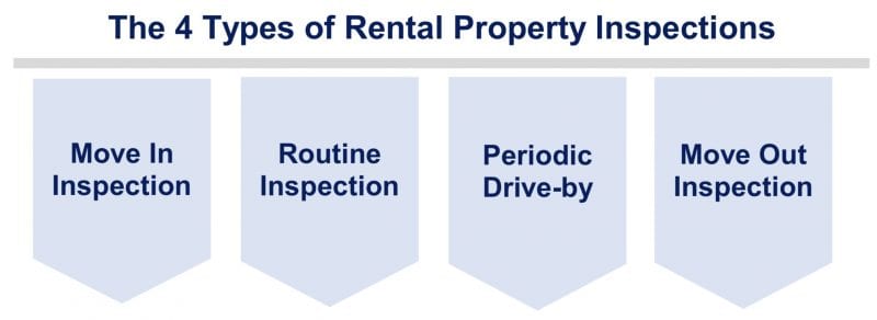 The 4 Types of Rental Property Inspections