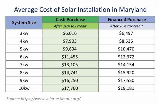 How to Pay for Going Solar in Investment Properties