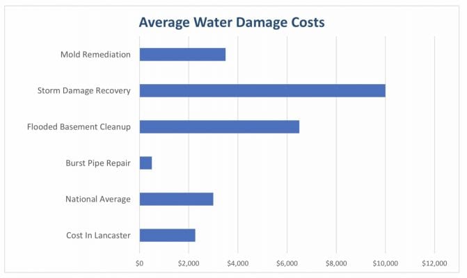 average water damage costs
