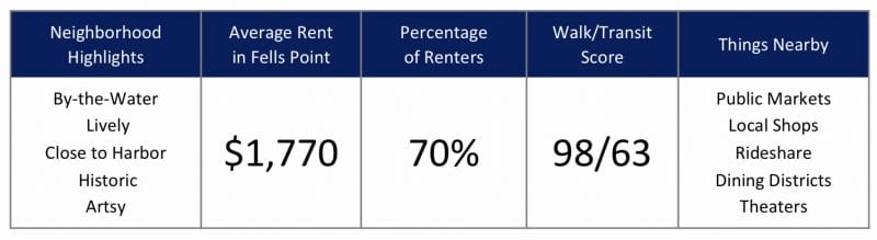 Top Baltimore City Neighborhoods for Renters in 2020 - Fells Point