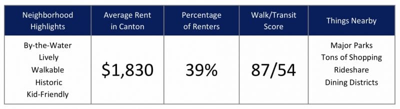 Top Baltimore City Neighborhoods for Renters in 2020 - Canton