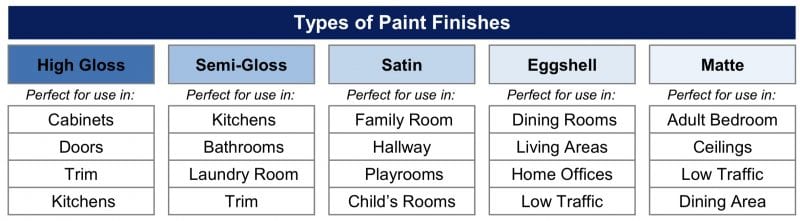 Types of Paint and How to Use Them in a Rental Property