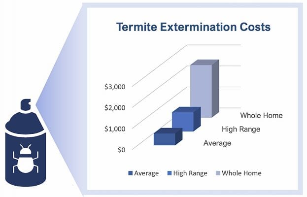 cost of termite extermination