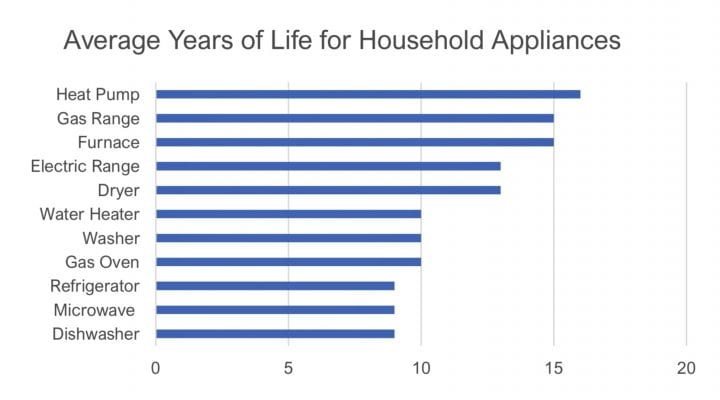 How Long Should Appliances Last?