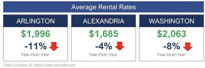 Average Rental Rates Throughout the Area