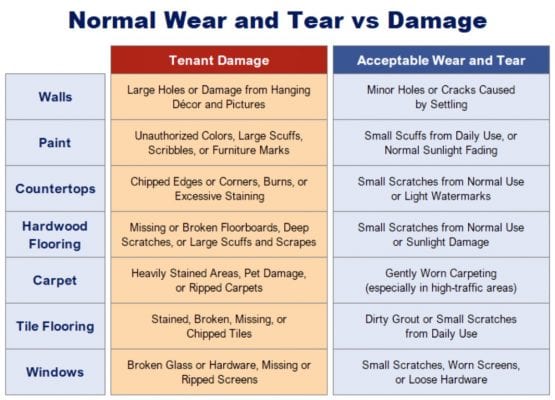 What is Wear and Tear vs. Tenant Damage?