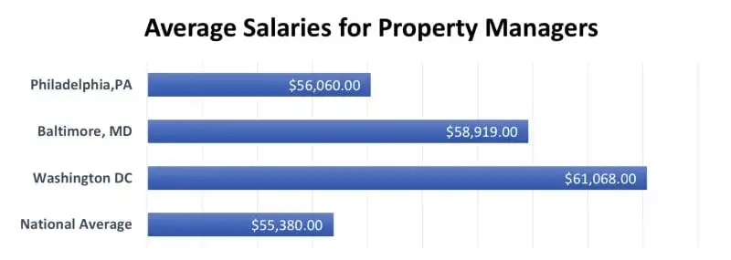 average property manager salary