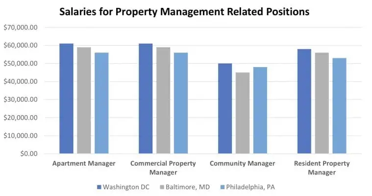 salaries for property management positions
