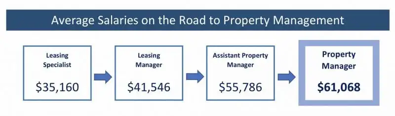 rental property management salaries