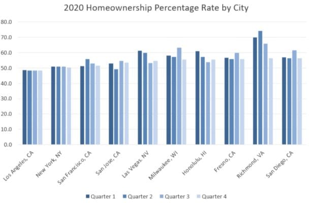 Homeownership Rates