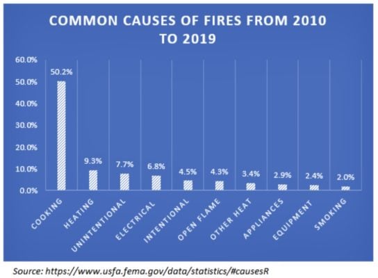 Common Causes of Residential Fires