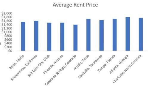 Rental Investment Trends and Top US Cities for Investors in 2022
