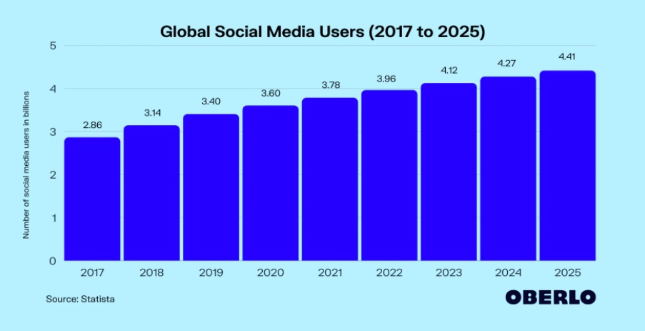 oberlo-global-social-media-users
