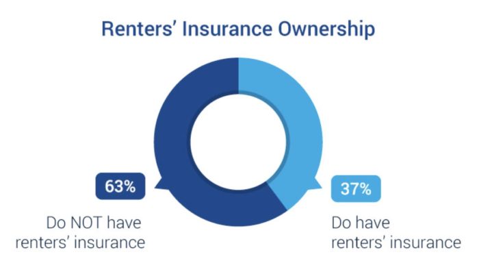 Ensure that your tenants have renters insurance