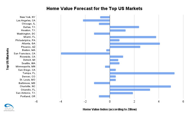 2023-home-value-forecast
