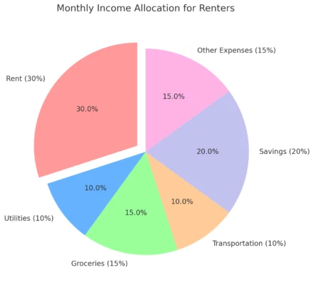 Pie chart of spending allocations, 30% on rent, 10% on utilities, 15% groceries, 10% transportation, 20% savings, 15% expenses