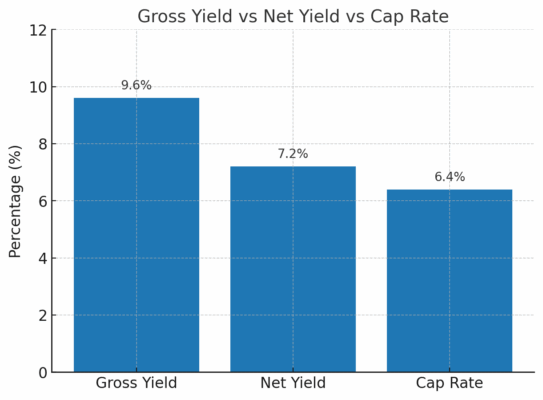 graph that shows 9.6% gross yield, 7.2% net yield, 6.4% cap rate