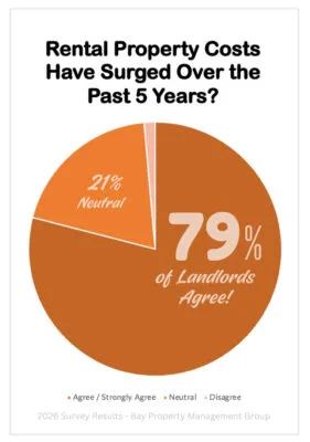 Landlord survey Pie chart showing that 79% of landlords agree operating costs have increased.