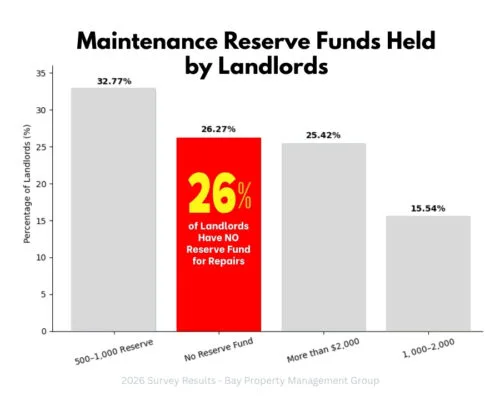 Bar chart showing landlord maintenance reserves, highlighting that 26% of landlords have no reserve fund for repairs.
